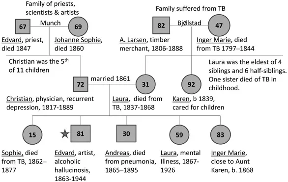 Figure 1.1 Genogram of the family of the expressionist artist Edvard Munch * (1863–1944) showing the extent of physical and mental illness, with Munch’s resultant cumulative exposure to death and grief. Edvard’s mother died when he was 5, Sophie when Edvard was 14, Christian when he was 26, and Andreas when he was 32, while his sister Laura was mentally ill for many years.