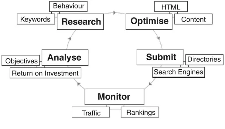 The Search Engine Marketing Model Adapted from: http://www.searchenginestrategies.co.nz/sem-model.html