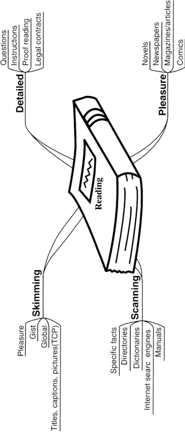 Figure 2.2 Matching Reading Style to Purpose