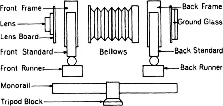 Figure 1-3 An exploded view of a generic monorail view camera.