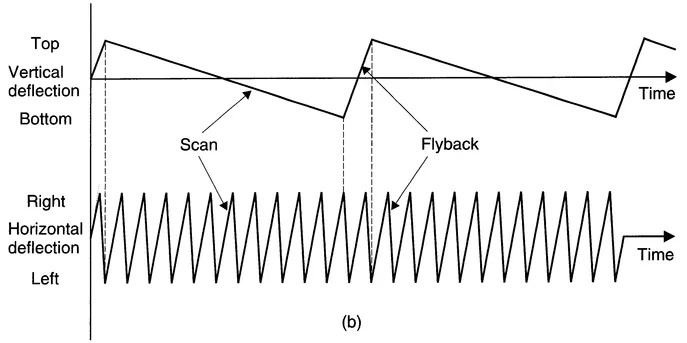 Figure 1.1 Scanning converts two-dimensional images into a signal which can be sent electrically. In (a) the scanning of camera and display must be identical. The scanning is controlled by horizontal and vertical sawtooth waveforms (b).