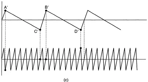 Figure 1.1 (Continued) Where two vertical scans are needed to complete a whole number of lines, the scan is interlaced as shown in (c). The frame is now split into two fields.