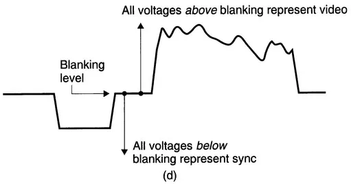 Figure 1.2 Early video used separate vision and sync signals shown in (a). The US one volt video waveform in (b) has 10:4 video/sync ratio, (c) European systems use 7:3 ratio to avoid odd voltages, (d) Sync separation relies on two voltage ranges in the signal.