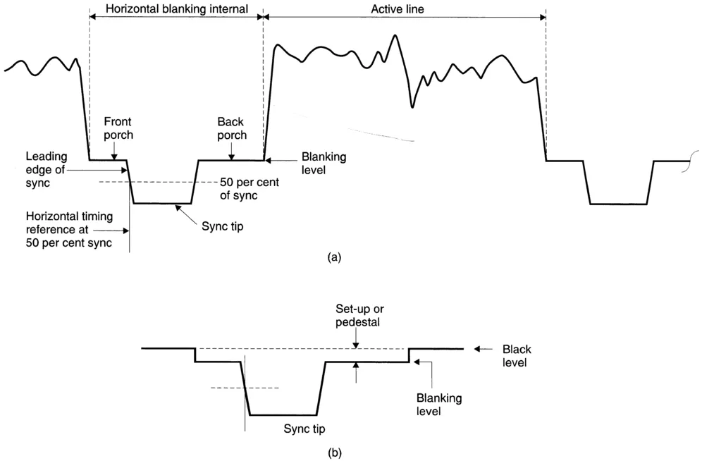 Figure 1.3 (a) Part of a video waveform with important features named. (b) Use of pedestal or set-up.