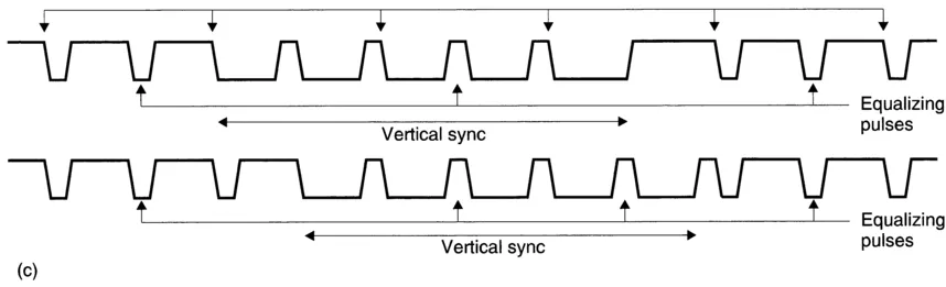 Figure 1.4 (a) A simple vertical pulse is longer than a horizontal pulse, (b) In an interlaced system there are two relationships between Η and V. (c) The use of equalizing pulses to balance the DC component of the signal.