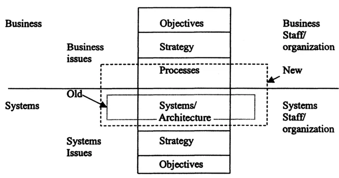 Figure 1.1 Systems and Business Components