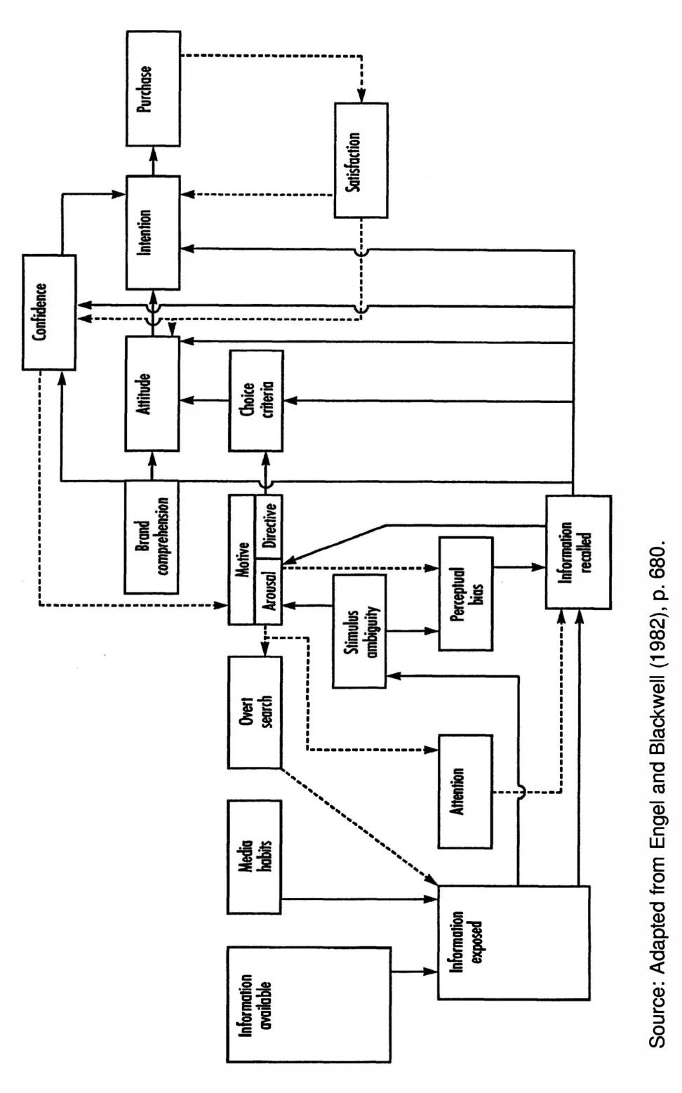 FIGURE 1.1. Howard-Sheth Consumer-Behavior Model