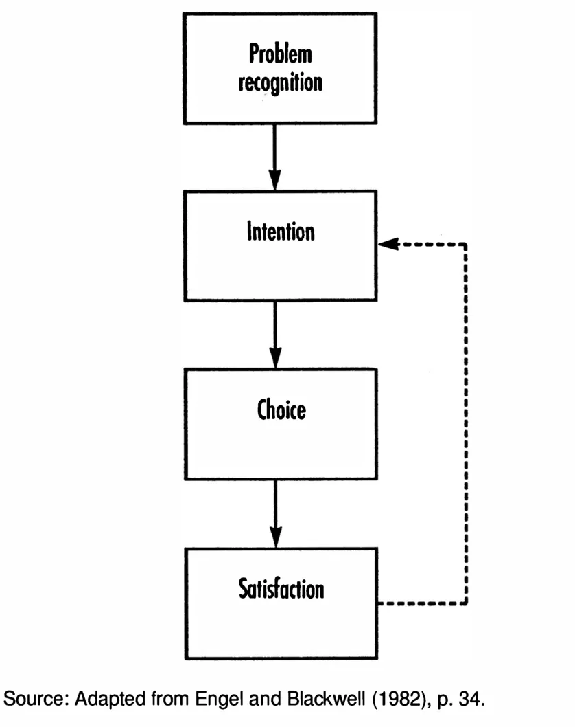 FIGURE 1.3. Simplified Engel and Blackwell Consumer-Behavior Model