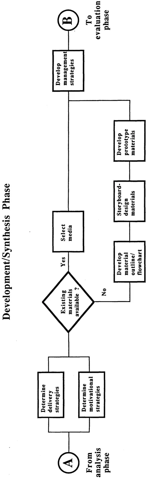 FIG. I.1b. Development/synthesis phase.