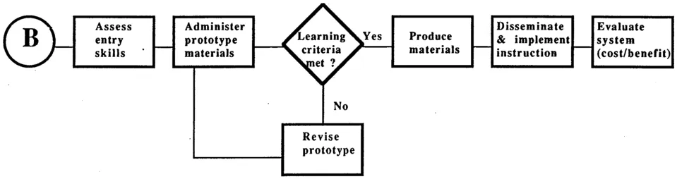 FIG. I.1c. Evaluation phase.