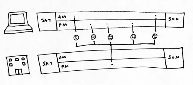 Figure 1.3 Taking a blended course with in-person meetings and online coursework