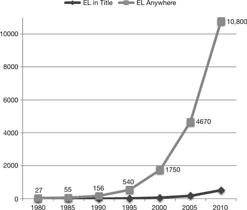 Figure 1.1 Growth of published academic research on “emotional labor/labour”.