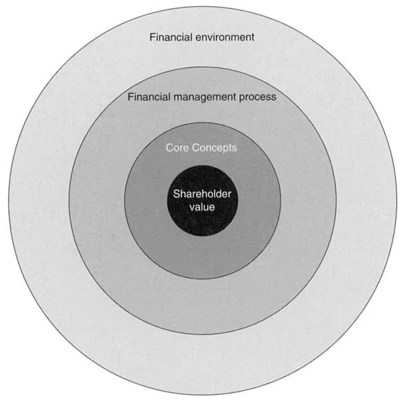 Part 1 diagram: Overview of financial management