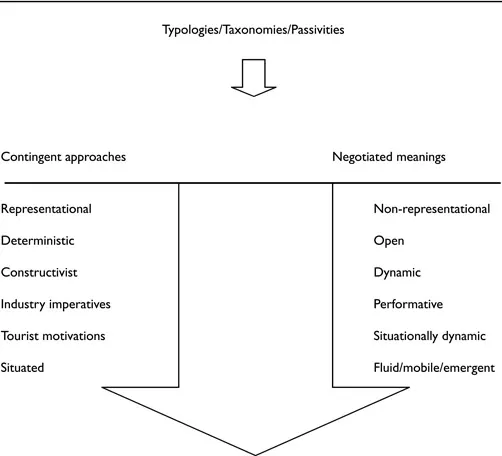 Table 1.1 The conventional heritage tourism literature