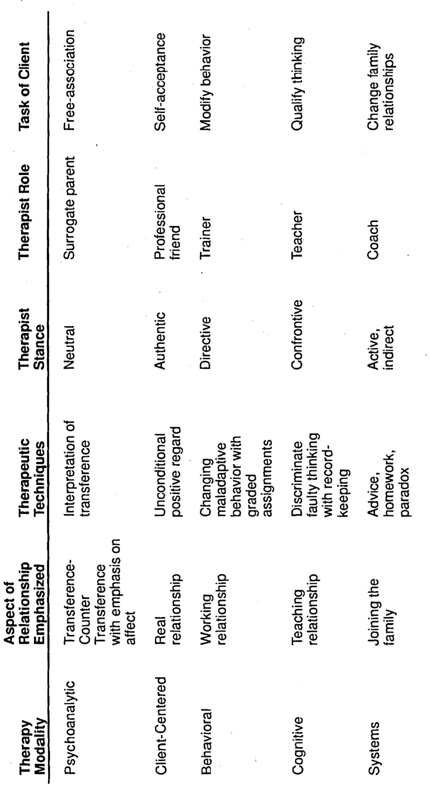 FIGURE 1.2. Comparison of Therapeutic Relationship in Five Therapy Modalities