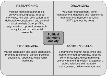 FIGURE 1.1 Political Marketing Activity