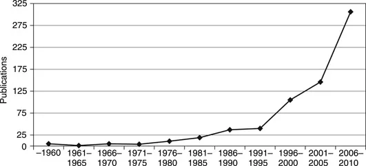 Figure 1.1 Psychology publications with “intergroup contact” or “contact hypothesis” as keywords
