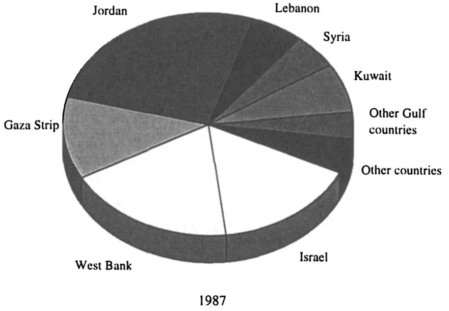 Figure 1.1 The Palestinians: population estimates by place of residence 1949 and 1987