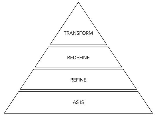 1.2 The levels of change