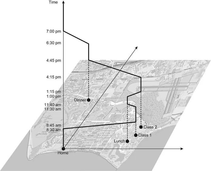 Figure 1.1 Trace of your activities on a day. This diagram, called a space–time prism, shows where you were that day. Human behavior thus takes place in space and time, and we will look at the spatial–temporal nature (particularly spatial components) of human cognition and experience in this book. © OpenStreetMap contributors, https://www.openstreetmap.org/