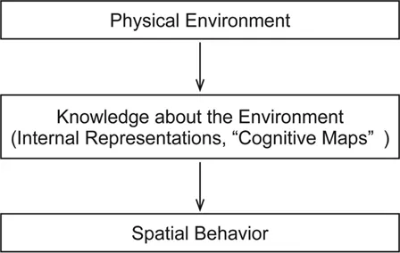 Figure 1.3 Relationship between a physical space, a subjective space, and human behavior. The subjective space, or mental map of the environment, plays an important role in directing our behavior (cognition, thinking, and feelings) in the environment: Space we perceive matters. Reprinted with permission of Springer Nature from Ishikawa, 2016a, p. 117.