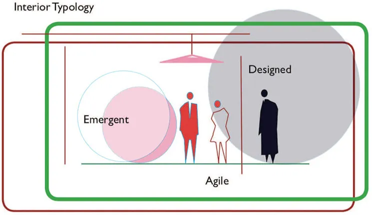 1.4 Interior typologies