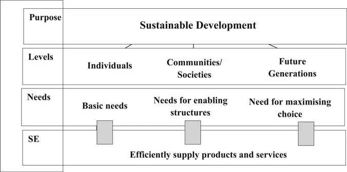 FIGURE 1.1 Model of the contribution of social entrepreneurship (SE) to sustainable development (SD)