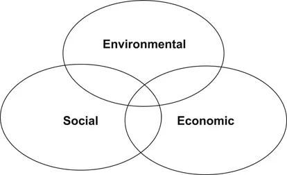 Figure 1.1 Sustainable development: the ‘triple bottom line’