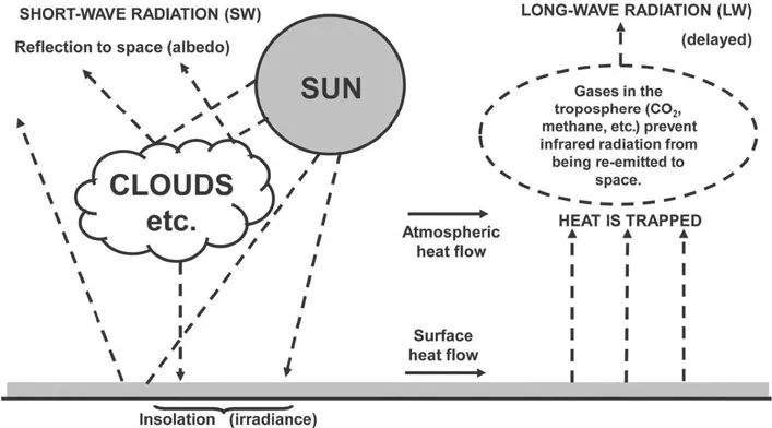 Figure 1.2 The greenhouse effect relationships (greatly simplified)