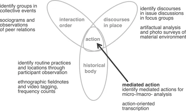 FIGURE 4.1 Initial Methods of Nexus Analysis Mapped Onto Three Flows in a Mediated Action