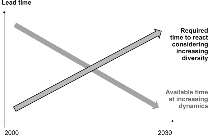 Figure 1.1 The time gap of supply chain management (following Bleicher 1995, modified by Wehberg 1997)
