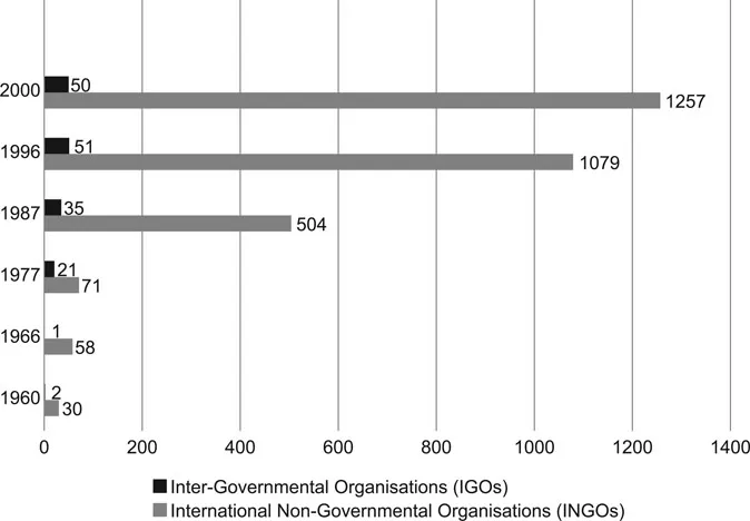 FIGURE 1.1 Chinaâs International Memberships