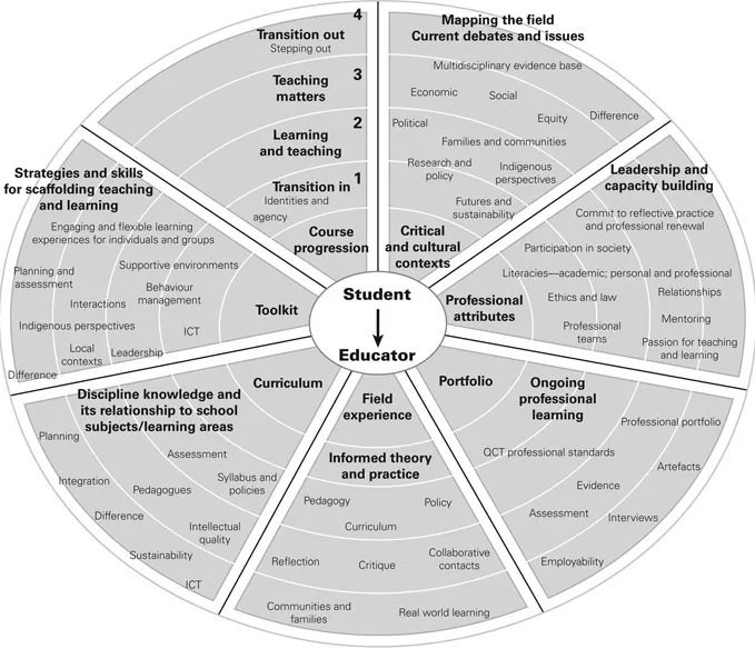 Figure 1.1: A map of what teachers need to know and be able to do