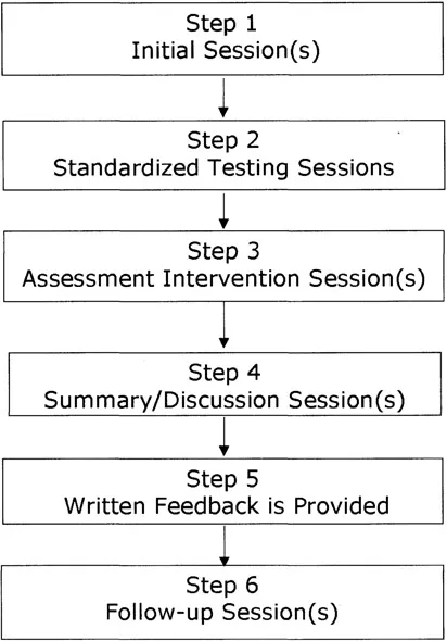 EXHIBIT 1–2 General Flow Chart of a Therapeutic Assessment