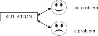 A visual schematic presentation of concepts of problem and problem situation: 1) rectangular box represents a system with which a subject operates; 2) round-shaped “faces” represent different subjects with different attitudes to the same object.