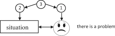 Depending on real cause(s) of a problem, leverage points for solving it may have three options: 1) influence on the problem holder (subject), 2) influence on the problem situation (object), and 3) influence (in proper proportions!) on both. Each option has three variants.