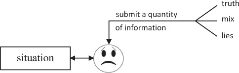 The first variant of manipulating subject’s information is supplying him with missing information about the situation. It is interesting to note that sometimes to achieve result is easier with wrong information.