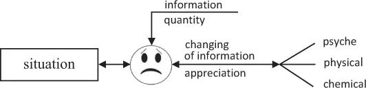 The second variant of manipulating subject’s information is changing his evaluation of the situation. This can be made through the influence on his perception of information by psychological, physical or chemical means.