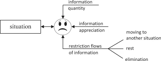 The third variant of manipulating subject’s information is a proper restriction of a flow of information to the subject.