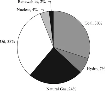 Figure 2.1 Composition of primary energy consumption by fuel type (world, 2014), percentage