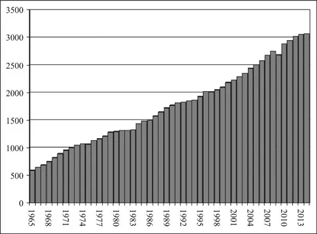 Figure 2.3 Natural gas production (world, 1965 to 2014), million tonnes of oil equivalent