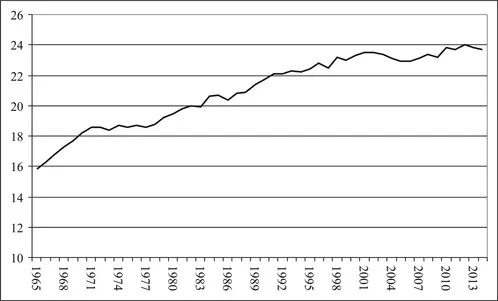 Figure 2.4 Natural gas share of total energy use (world, 1965 to 2014), percentage