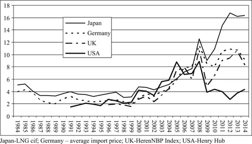 Figure 2.5 Prices of natural gas (various countries, 1984 to 2014), $US per million Btu