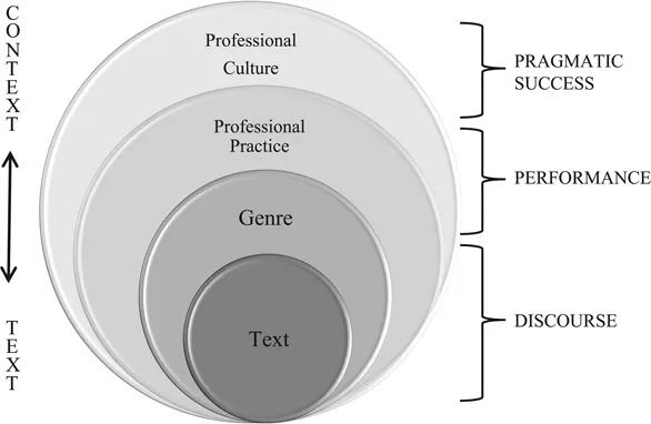 Diagram 1.1 Levels of discourse realisation