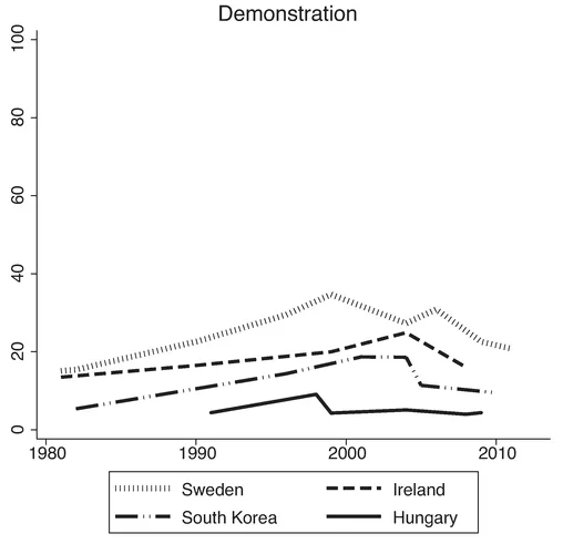 Figure 1.1 Cross-country Differences in Political Activism over Time. Note: Figure shows percentage of people that answered that they “have actually done” the activity (signing a petition, or attending a lawful demonstration). Source: World Values Survey, European Values Study 1981–2013.