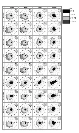 Figure 1.2 Wind roses over the whole study period and by season for each Round 3 site