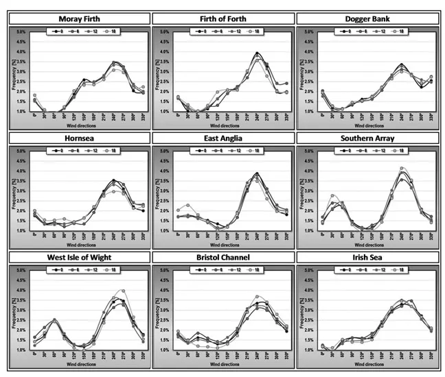 Figure 1.3 Directional frequency distributions for each Round 3 site by time of day