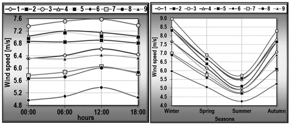 Figure 1.4 Diurnal (left) and seasonal (right) variation in the 10 m mean wind speed for the Round 3 sites