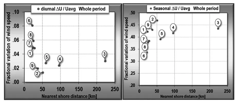 Figure 1.5 (a) Diurnal and (b) seasonal variation as a fraction of average wind speed for each of the Round 3 sites