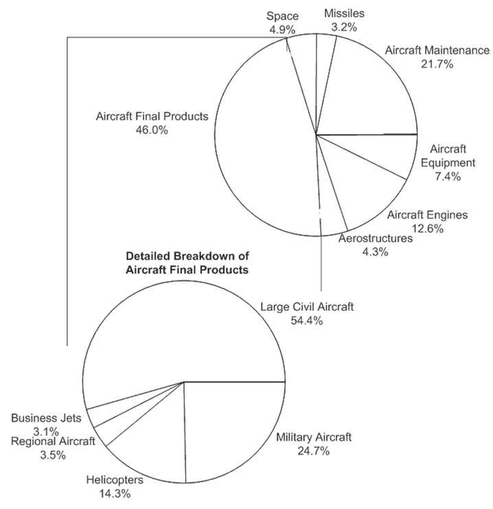 Figure 1.1 Breakdown of relative values of European aerospace industry segments Source: The AeroSpace and Defence Industries Association of Europe, ASD.